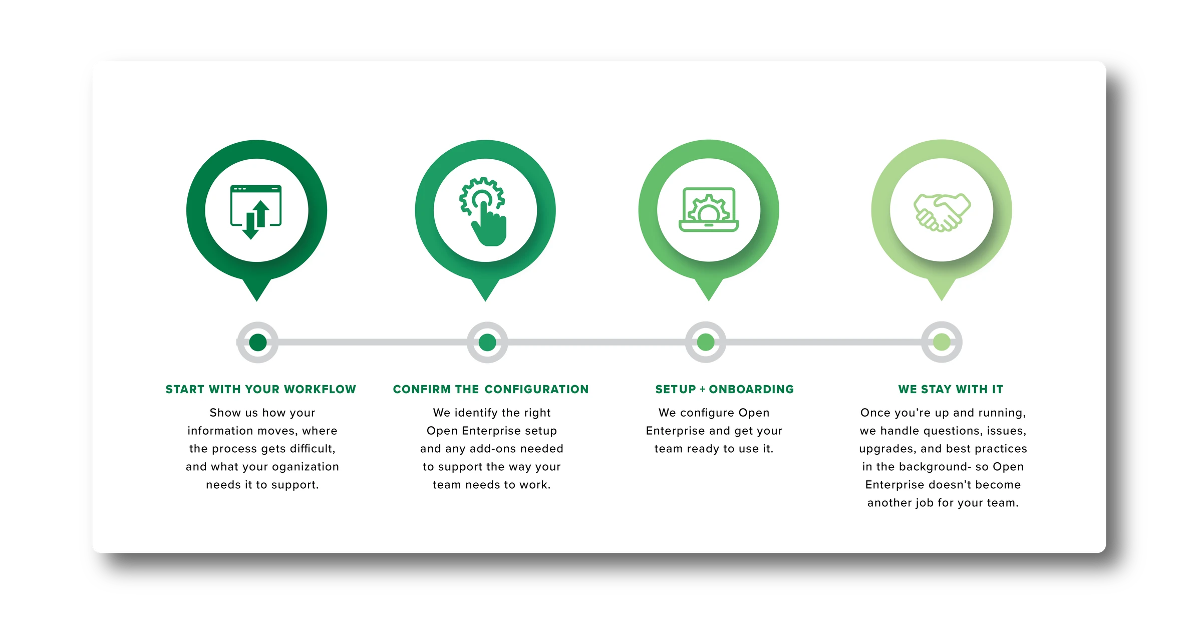 Four-step process: 01 Start with your workflow: show us how your information moves and where the process gets difficult. 02 Confirm the configuration: we identify the right Open Enterprise setup and add-ons. 03 Set up and onboard: we configure Open Enterprise and get your staff ready. 04 We stay with it: we handle questions, issues, upgrades, and best practices going forward.